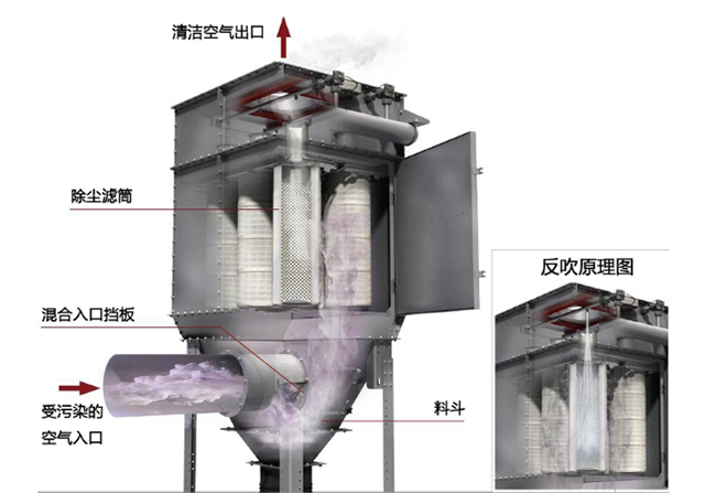 濾筒除塵器工作原理