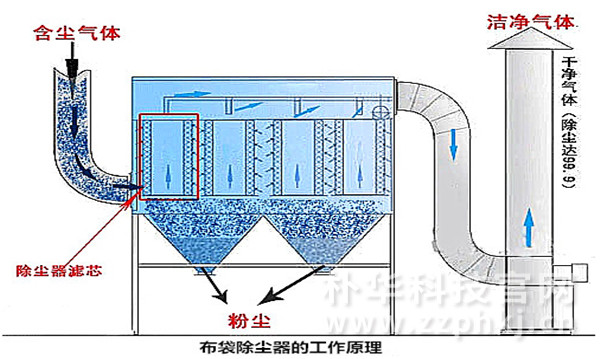 袋式除塵器的工作原理及不適宜工況整理