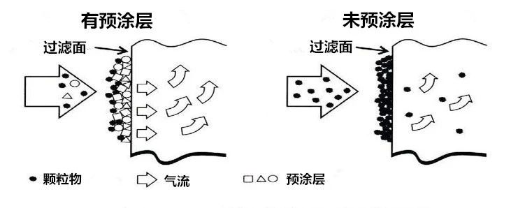 除塵設(shè)備中的氣體含有水汽怎么解決（一）？