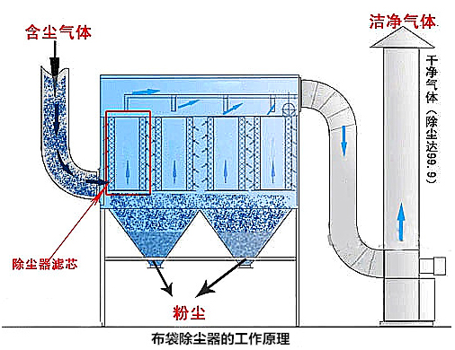 脈沖袋式除塵器的工作原理